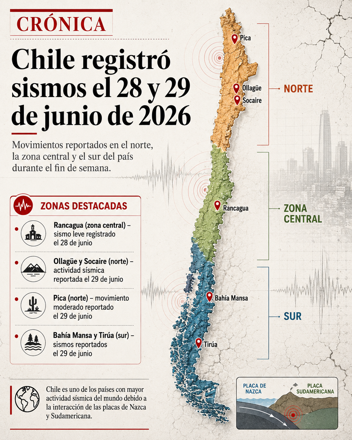 Actividad sísmica registrada en Chile durante los días 28 y 29 de junio de 2026
